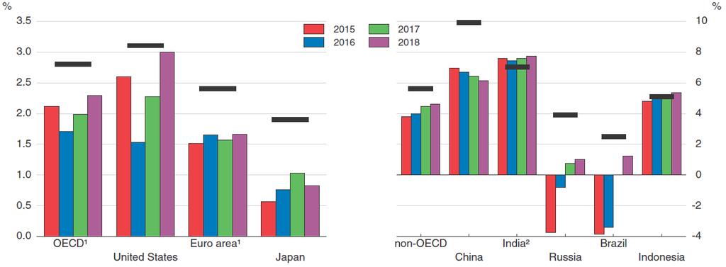 Improved growth projections, but too slow to make good on commitments Real GDP growth projections for the major economies Year-on-year percentage changes Note: Horizontal lines show the average