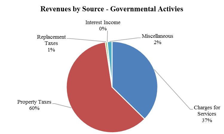 Management s Discussion and Analysis March 31, 2017 GOVERNMENT-WIDE FINANCIAL ANALYSIS Continued Governmental Activities Continued The following table graphically depicts the major revenue sources of