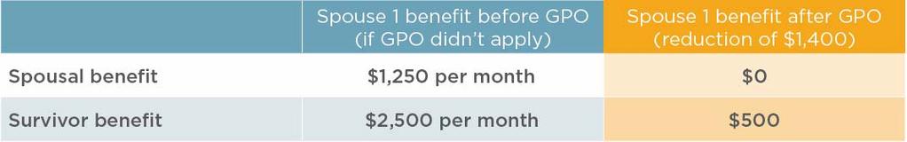 How GPO reduces benefits Spouse 1 Worked in government throughout career Receiving $3,000 monthly