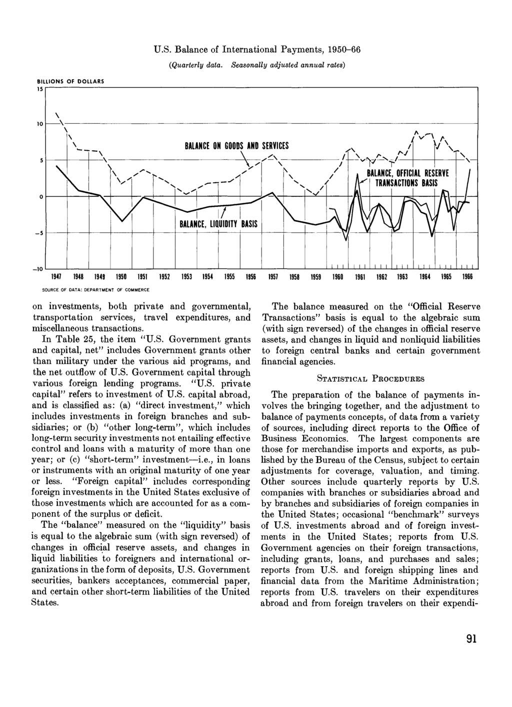 U.S. Balance of International Payments, 1950-66 (Quarterly data.