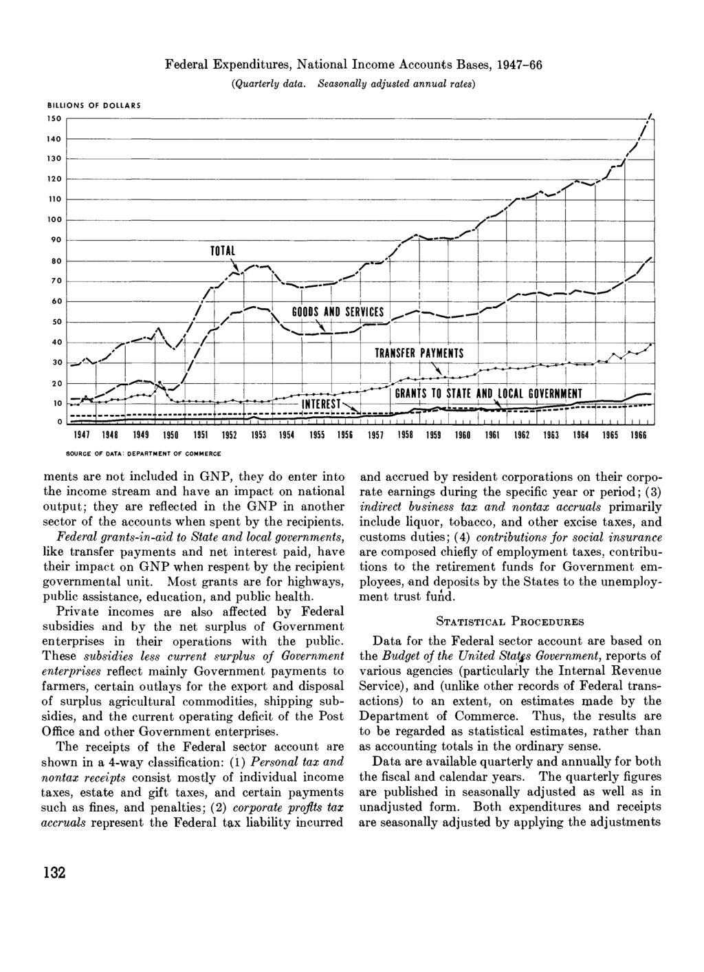 Federal Expenditures, National Income Accounts Bases, 1947-66 (Quarterly data.