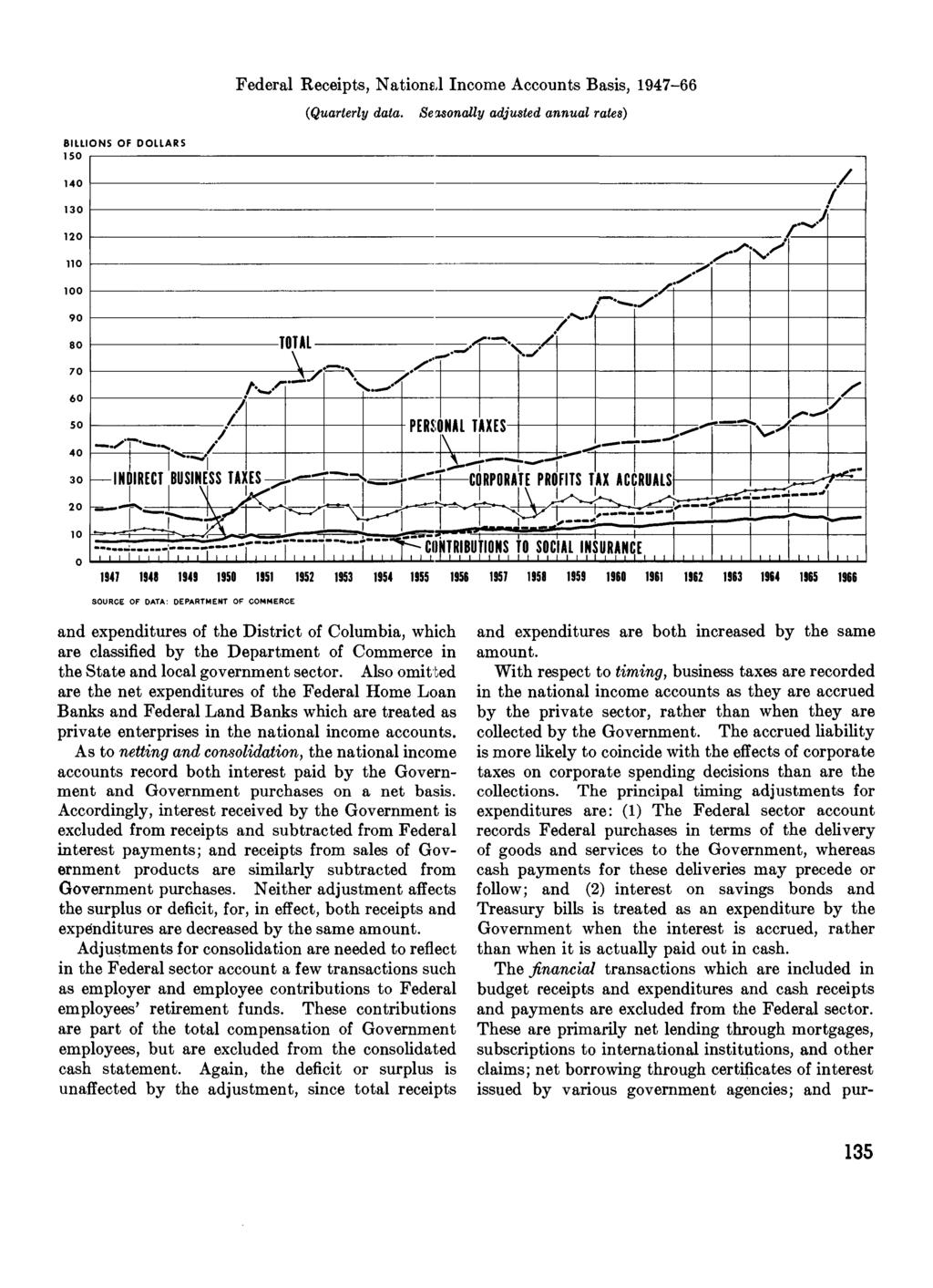 Federal Receipts, National Income Accounts Basis, 1947-66 (Quarterly data.