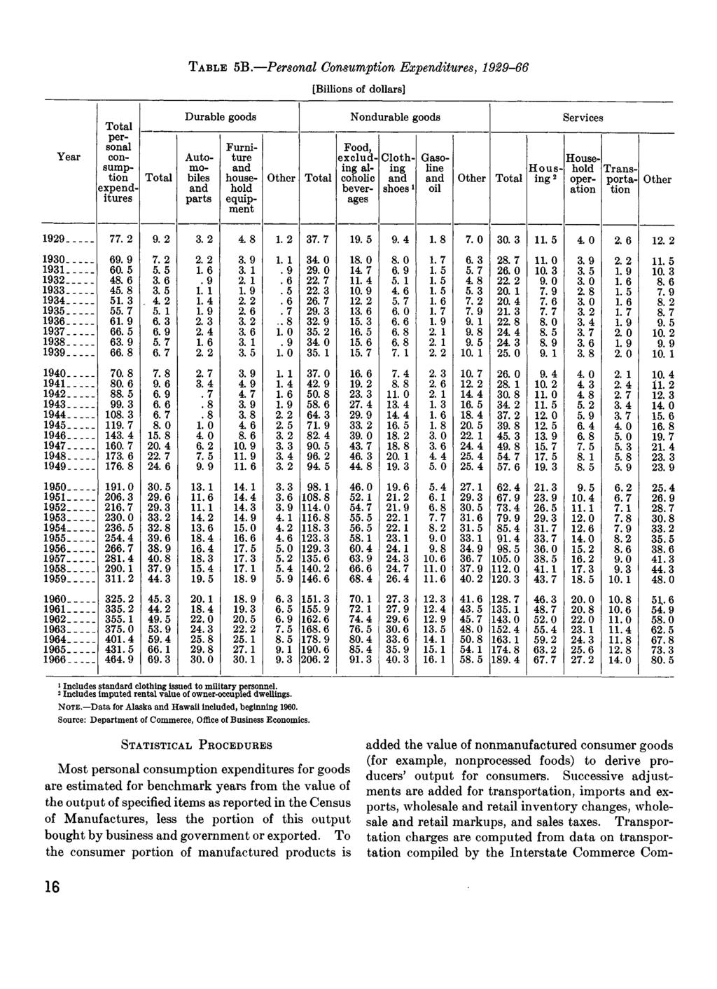 TABLE 5B.-Per8onal Oonsumption Expenditure8, 1929-66 Durable goods -- 1929 77. 2 9. 2 3. 2 4. 8 1.2 37. 7 1930 69. 9 7. 2 2.2 3.9 1. 1 34. 0 193L 60.5 5.5 1.6 3.1.9 29.0 1932 48. 6 3.6.9 2.1.6 22.