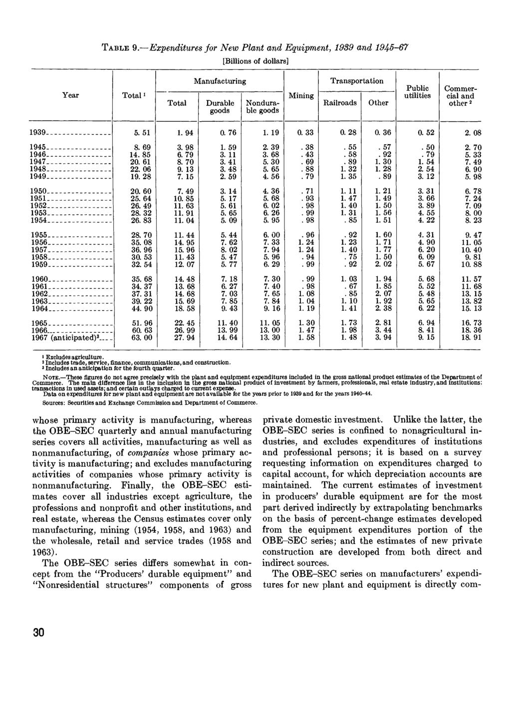 TABLE 9. Expenditures for New Plant and Equipment, 1939 and 1945-67 [Billions of dollars] Year Total!