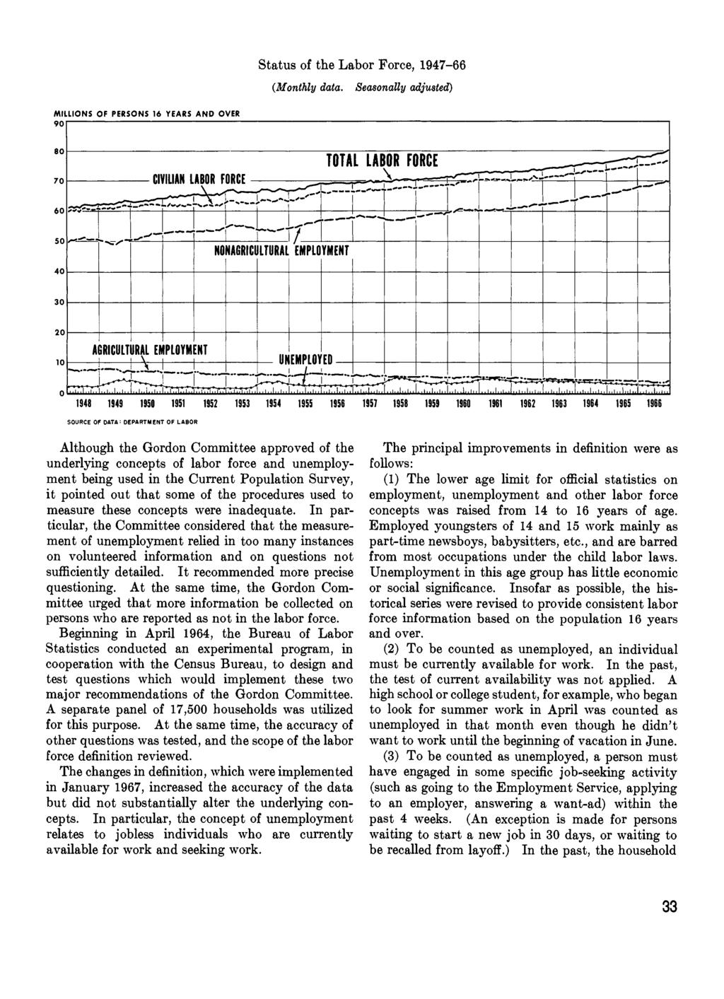 Status of the Labor Force, 1947-66 (Monthly data.