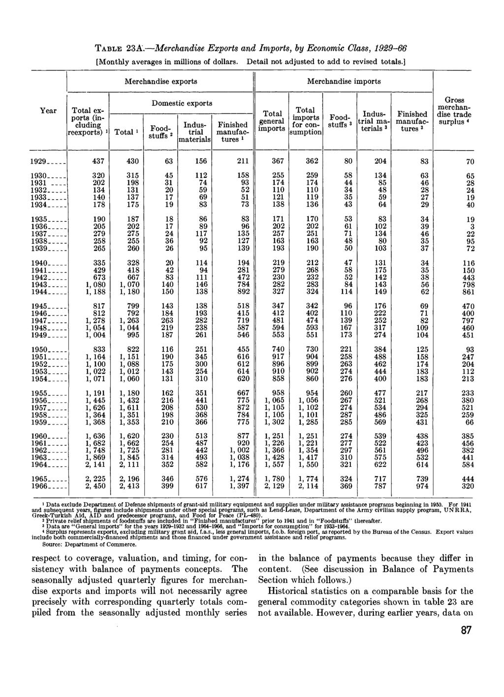 TABLE 23A. Merchandise Exports and Imports, by Economic Class, 1929-66 [Monthly averages in millions of dollars. Detail not adjusted to add to revised totals.