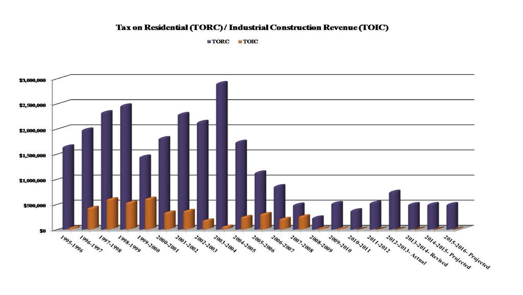 Tax on Residential Construction (TORC) / Industrial Construction (TOIC) In 1982, the TORC tax was imposed under LMC 3.08.640 upon the construction of residential units in the city. The tax rate is 1.