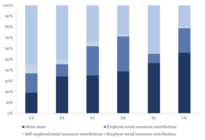10 Figure 1 - Government revenue through taxes and social insurance contributions, baseline scenario, 2016 Source: EUROMOD.