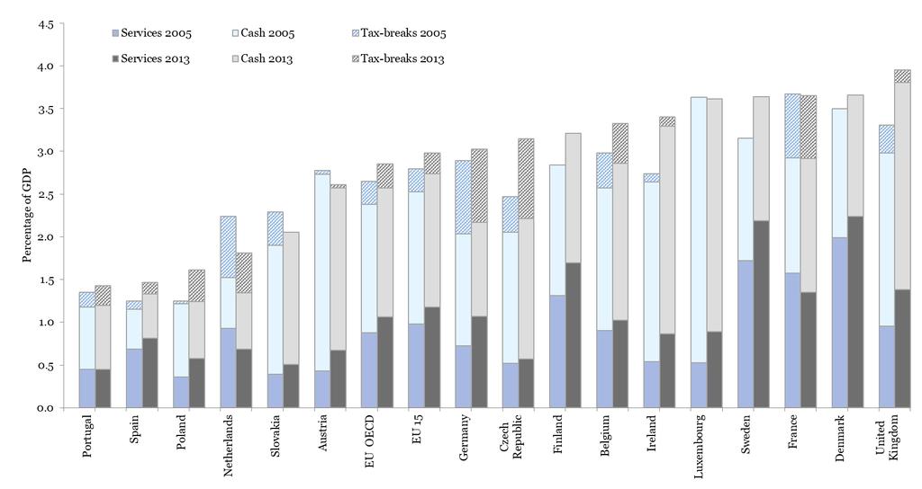 16 Figure 3 - Family benefits in percent of GDP in EU OECD countries, 2013 Source: Authors calculations based on OECD. EU 15: without Greece; EU OECD: average of EU OECD-countries. 2.2.4 Tax burden for second earners Finally, the tax burden for second earners plays a crucial role from a gender perspective.