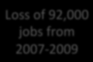 1300 1200 1100 1000 900 Loss of 92,000 jobs from