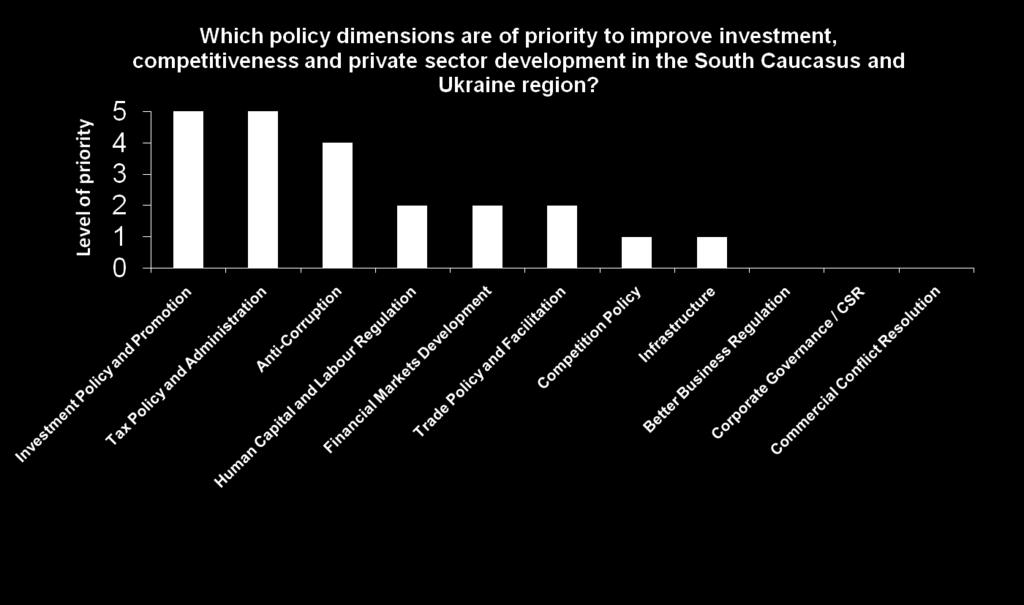 policy priorities to support competitiveness Source: OECD Policies