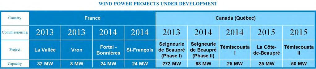 3. In June 2011, two community wind farm projects developed jointly by Boralex and the Québec RCMs of Témiscouata and La Côte-de-Beaupré secured 20-year power sales contracts with Hydro-Québec.