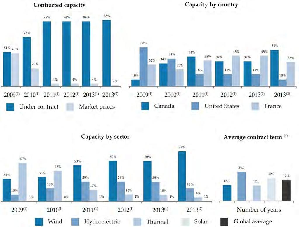 Impact of Recent Developments on the Makeup of Boralex's Energy Portfolio These charts show changes in all sites owned as at June 30, 2013 compared with the end of previous fiscal years.