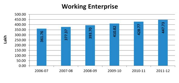 As per the Forth Census published in 2012, the size of the registered MSME sector is provisionally estimated to be `15.64 lacs and of unregistered MSME to be `198.74 lacs.