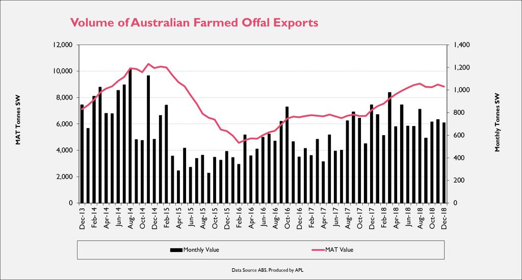 Table 3.1a: Australian Farmed Pig Exports (Offal) December 2018 comparison to December 2017 Month 12 month Avg.
