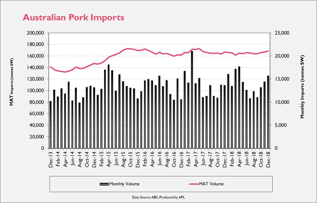 Table 4.1: Australian Pig Imports December 2018 comparison to December 2017 Month (million) (million) 12 month Avg. Dec-18 15,702 168,802 61.7 675.7 $3.93 $4.00 Dec-17 13,658 166,787 57.2 684.6 $4.