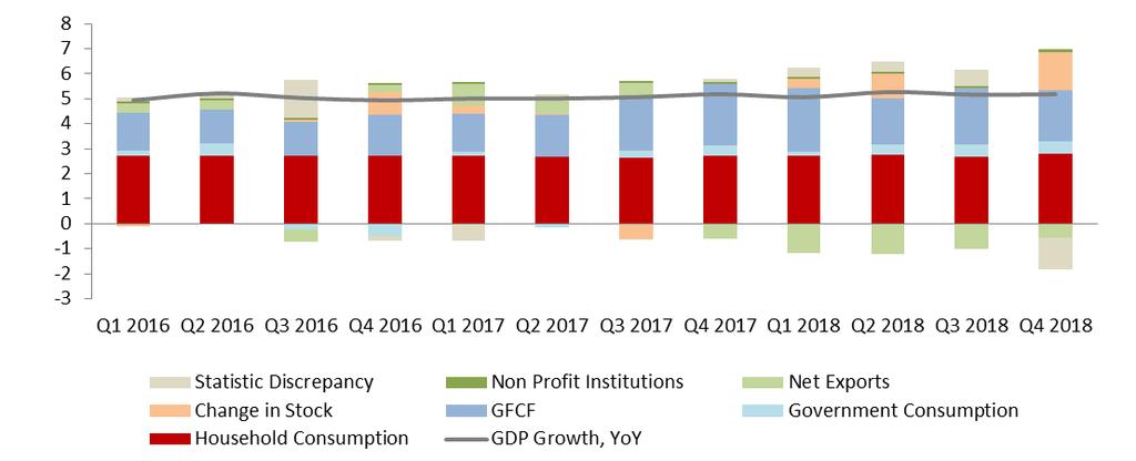Chart 1: Contributors to GDP