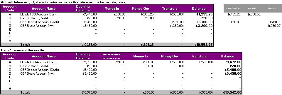 11. The Balances sheet now shows the new Actual balances and the Bank Statement balances. The Actual balance for the Lloyds TSB account is 1,239.