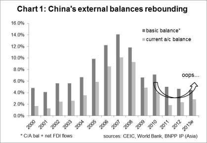 RMB undervaluation 26 February 2014 2 However, things are not that simple. Fundamentally, China s basic balance surplus at 4.5% of GDP is still too large to be consistent with RMB equilibrium.
