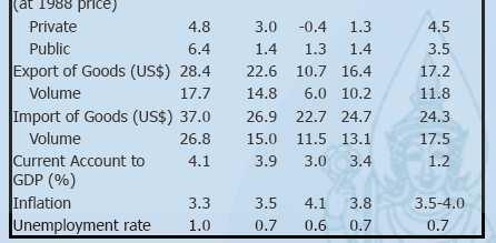 8% 2012 Growth Forecast GDP = 5.5-6.5% Export = 17% Inflation = 3.5-4.