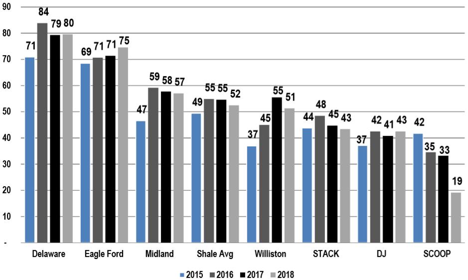 Shale Efficiency Gains Are Slowing Oil Basins Limited Tier-1 runway left in Williston and Eagle Ford as cores are believed to have been heavily drilled Up-spacing across several plays reduces core