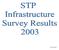Twenty infrastructure companies participated in the survey, the objectives of which were to: